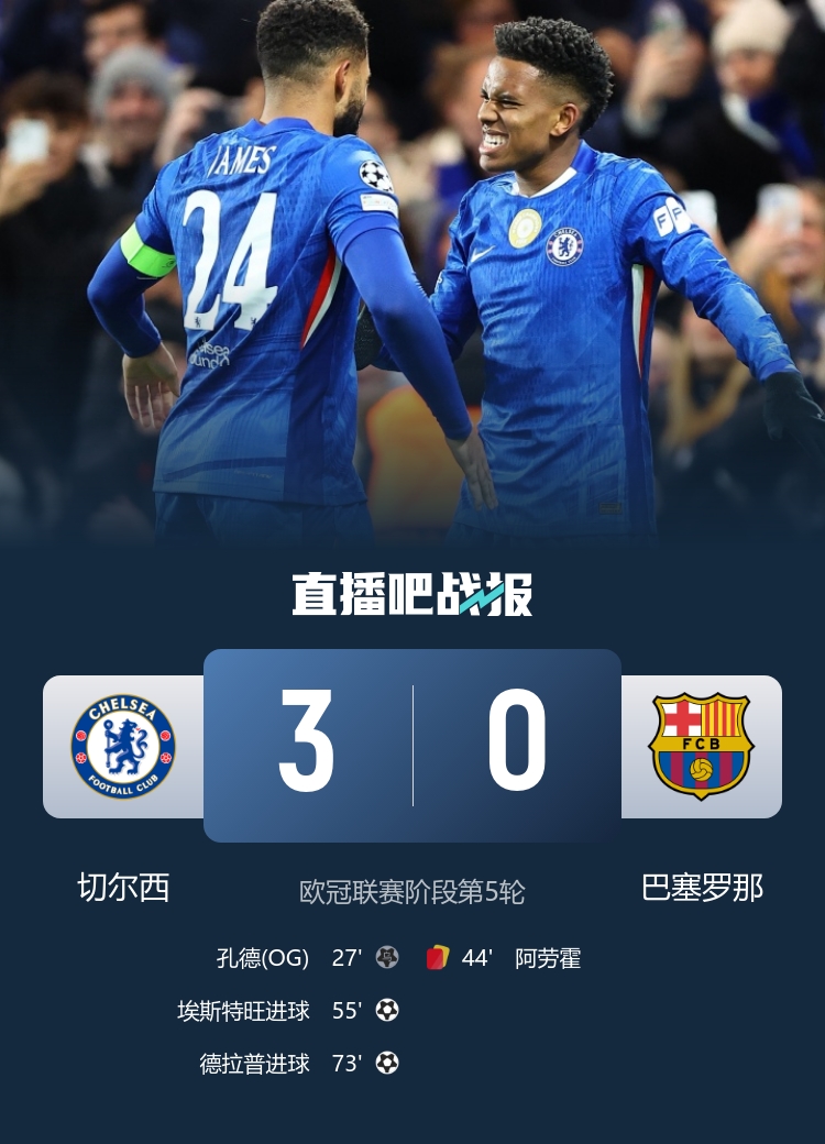 本赛季欧冠西甲球队对英超1胜8负：皇马1负，巴萨1胜1负，马竞2负